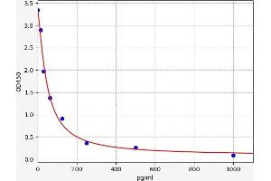 Typical standard curve (PHGDH ELISA 试剂盒)