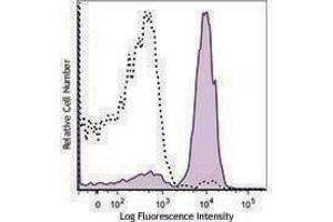 Flow Cytometry (FACS) image for Rat anti-Mouse Ig (Light Chain) antibody (APC-Cy7) (ABIN2667070) (大鼠 anti-小鼠 Ig (Light Chain) Antibody (APC-Cy7))