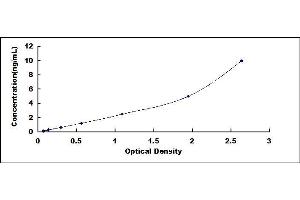 Typical standard curve (DCTPP1 ELISA 试剂盒)