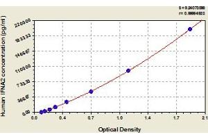 Typical Standard Curve (IFNA2 ELISA 试剂盒)