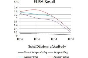 ELISA image for anti-Complement Component 1, Q Subcomponent, A Chain (C1QA) (AA 96-245) antibody (ABIN7193664)