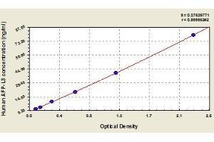 Typical standard curve (AFP-L3 ELISA 试剂盒)