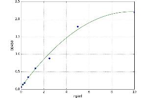 A typical standard curve