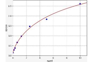 Typical standard curve (NUSAP1 ELISA 试剂盒)