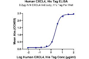 ELISA image for Platelet Factor 4 (PF4) (AA 32-101) protein (His-Avi Tag) (ABIN7274447)