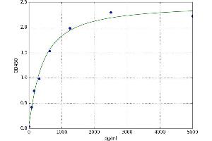A typical standard curve (ADAMTS13 ELISA 试剂盒)