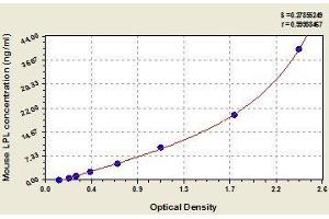 Typical standard curve (Lipoprotein Lipase ELISA 试剂盒)