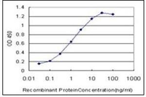 ELISA image for anti-Myosin 9 (MYH9) (AA 131-221) antibody (ABIN781937) (Myosin 9 抗体  (AA 131-221))