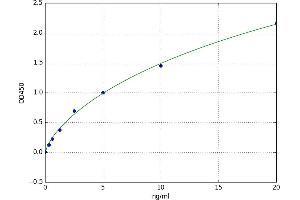 A typical standard curve (Galectin 2 ELISA 试剂盒)