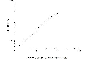 Typical standard curve (BMP15 ELISA 试剂盒)