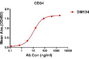 ELISA plate pre-coated by 1 μg/mL (100 μL/well) Human CD34 protein, His tagged protein ABIN6961155, ABIN7042339 and ABIN7042340 can bind Rabbit anti-CD34 monoclonal antibody (clone: DM134) in a linear range of 0.