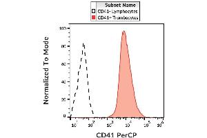 Surface staining of human platelets with anti-human CD41 (MEM-06) PerCP. (Integrin Alpha2b 抗体  (PerCP))