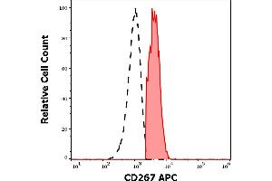 Separation of human CD267 positive CD19 positive B cells (red-filled) from human CD267 negative CD19 negative lymphocytes (black-dashed) in flow cytometry analysis (surface staining) of human peripheral whole blood stained using anti-human CD267 (1A1) APC antibody (10 μL reagent / 100 μL of peripheral whole blood). (TACI 抗体  (APC))