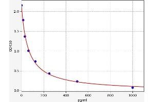 Typical standard curve (Estrogen ELISA 试剂盒)