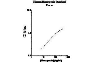 ELISA image for Hemopexin (HPX) ELISA Kit (ABIN612796)