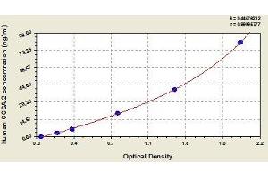 Typical standard curve (CCSA-2 ELISA 试剂盒)