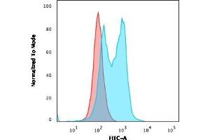 Flow Cytometric Analysis of PFA-fixed Ramos cells. (SPI1 抗体  (AA 16-170))