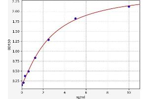 Typical standard curve (CD33 ELISA 试剂盒)