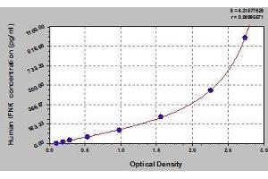 Typical standard curve (IFNK ELISA 试剂盒)