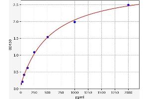 Typical standard curve (CXCL6 ELISA 试剂盒)