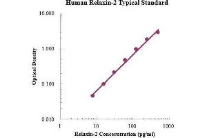 Relaxin 2 (RLN2) ELISA Kit