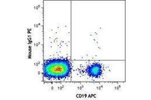 Flow Cytometry (FACS) image for anti-HLA-DR-gamma (CD74) (AA 12-28) antibody (PE) (ABIN2662681) (CD74 抗体  (AA 12-28) (PE))