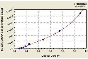 Typical standard curve