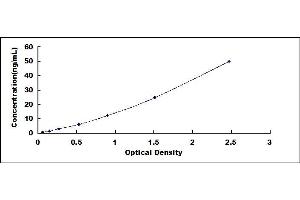 Typical standard curve (ADIPOQ ELISA 试剂盒)