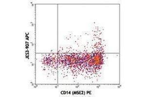 Flow Cytometry (FACS) image for anti-Interleukin 10 (IL10) antibody (APC) (ABIN2658769) (IL-10 抗体  (APC))