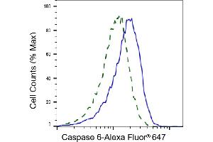 Validation of Caspase 6 knockdown using flow cytometry. (Recombinant Caspase 6 抗体)
