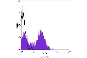 Flow Cytometry (FACS) image for anti-CD5 (CD5) antibody (FITC) (ABIN2144469) (CD5 抗体  (FITC))