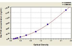 Typical Standard Curve (PODXL ELISA 试剂盒)