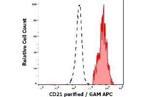 Separation of human CD21 positive lymphocytes (red-filled) from neutrophil granulocytes (black-dashed) in flow cytometry analysis (surface staining) of human peripheral whole blood stained using anti-human CD21 (LT21) purified antibody (concentration in sample 1 μg/mL) GAM APC. (CD21 抗体)
