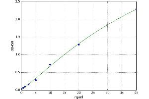 A typical standard curve (MYL3/CMLC1 ELISA 试剂盒)