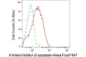 Flow cytometric analysis of X-linked inhibitor of apoptosis expression in HAP-1 cells using X-linked inhibitor of apoptosis antibody (ABIN7800873), 1:2,000).