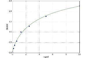 A typical standard curve (CCL2 ELISA 试剂盒)