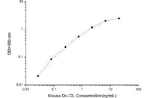Typical standard curve