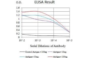 ELISA image for anti-Protein Tyrosine Phosphatase, Receptor Type, M (PTPRM) (AA 565-742) antibody (ABIN5684049)