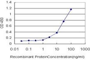 Detection limit for recombinant GST tagged GTF2H1 is approximately 1ng/ml as a capture antibody. (GTF2H1 抗体  (AA 1-548))