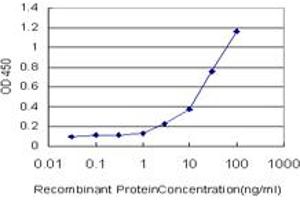 Detection limit for recombinant GST tagged GTF2H1 is approximately 1ng/ml as a capture antibody.