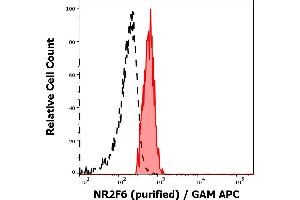 Separation of human monocytes stained using anti-NR2F6 (EM-51) purified antibody (concentration in sample 3 μg/mL, GAM APC, red-filled) from monocytes unstained by primary antibody (GAM APC, black-dashed) in flow cytometry analysis (intracellular staining). (NR2F6 抗体)