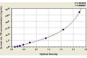 Typical Standard Curve (IL7R ELISA 试剂盒)