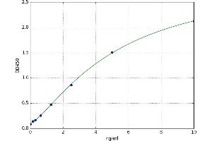 A typical standard curve (Lipocalin 2 ELISA 试剂盒)
