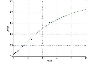 A typical standard curve (Creatine Kinase MB ELISA 试剂盒)