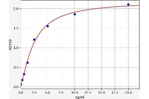 Typical standard curve (DCK ELISA 试剂盒)