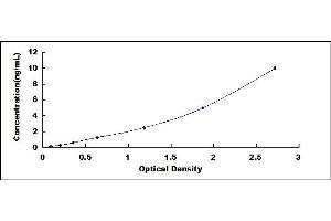 Typical standard curve (PDHA1 ELISA 试剂盒)