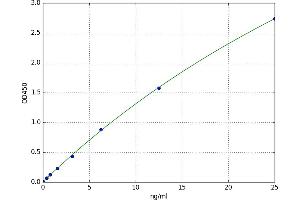 A typical standard curve (CD4 ELISA 试剂盒)