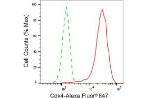 Flow cytometric analysis of Cdk4 expression in HepG2 cells using Cdk4 antibody (ABIN7798214), 1:2,000). (Recombinant CDK4 抗体)
