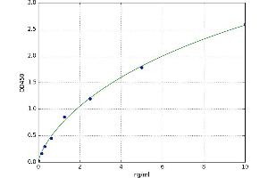 A typical standard curve (FAIM3 ELISA 试剂盒)