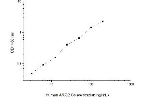 Typical standard curve (ARG2 ELISA 试剂盒)